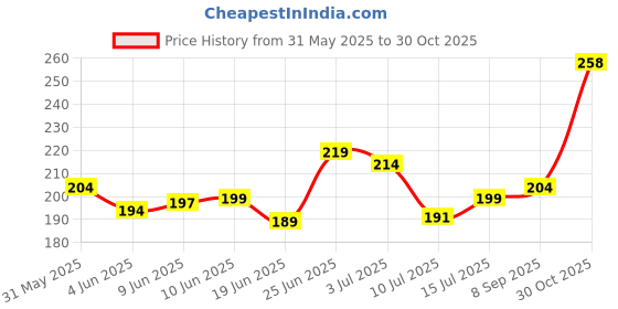 flipkart.com blive Men Solid Round Neck Cotton Blend Black T-Shirt blive Price History Graph from 31 May 2025 to 30 Oct 2025
