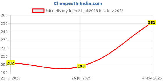 flipkart.com blive Men Solid Round Neck Cotton Blend Maroon T-Shirt blive Price History Graph from 21 Jul 2025 to 4 Nov 2025