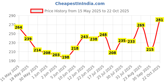 flipkart.com blive Men Solid Round Neck Cotton Blend White T-Shirt blive Price History Graph from 15 May 2025 to 22 Oct 2025