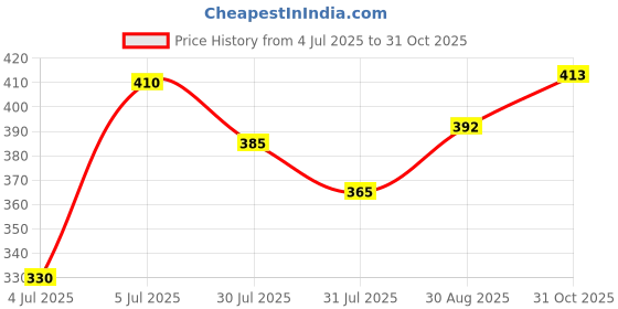 flipkart.com blive Pack of 2 Men Solid Round Neck Cotton Blend Brown, Black T-Shirt blive Price History Graph from 4 Jul 2025 to 31 Oct 2025