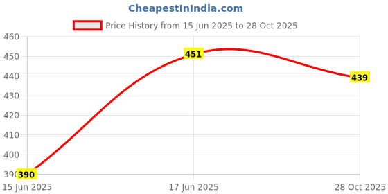 flipkart.com blive Pack of 2 Men Solid Round Neck Cotton Blend Grey, White T-Shirt blive Price History Graph from 15 Jun 2025 to 28 Oct 2025