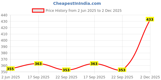 flipkart.com blive Pack of 2 Men Solid Round Neck Cotton Blend Maroon, Dark Green T-Shirt blive Price History Graph from 2 Jun 2025 to 2 Dec 2025