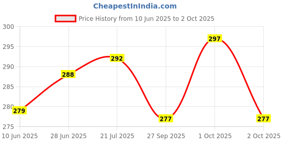 flipkart.com blive Pack of 2 Men Vest blive Price History Graph from 10 Jun 2025 to 2 Oct 2025