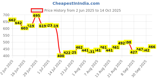 flipkart.com blive Pack of 3 Men Solid Round Neck Cotton Blend Multicolor T-Shirt blive Price History Graph from 2 Jun 2025 to 14 Oct 2025