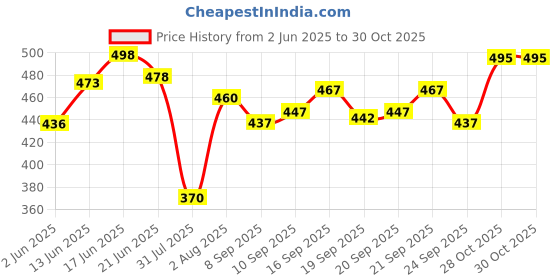 flipkart.com blive Pack of 3 Men Solid Round Neck Cotton Blend Multicolor T-Shirt blive Price History Graph from 2 Jun 2025 to 30 Oct 2025