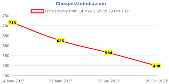 flipkart.com blive Pack of 3 Men Solid Round Neck Cotton Blend Multicolor T-Shirt blive Price History Graph from 14 May 2025 to 29 Oct 2025