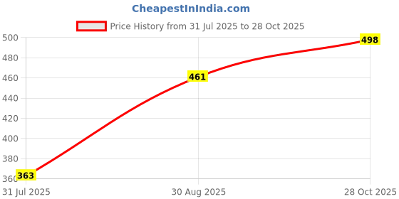 flipkart.com blive Pack of 3 Men Solid Round Neck Cotton Blend Multicolor T-Shirt blive Price History Graph from 31 Jul 2025 to 28 Oct 2025