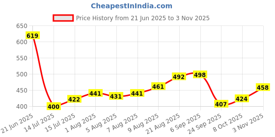 flipkart.com blive Pack of 3 Men Solid Round Neck Cotton Blend Multicolor T-Shirt blive Price History Graph from 21 Jun 2025 to 3 Nov 2025