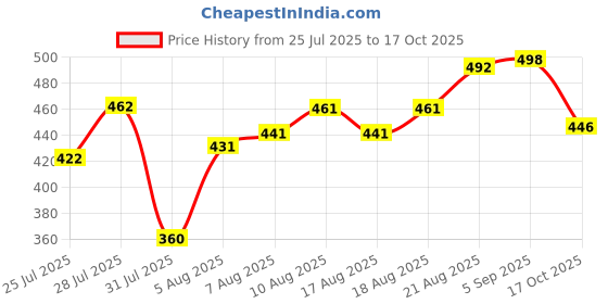 flipkart.com blive Pack of 3 Men Solid Round Neck Cotton Blend Multicolor T-Shirt blive Price History Graph from 25 Jul 2025 to 17 Oct 2025
