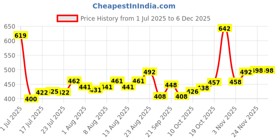 flipkart.com blive Pack of 3 Men Solid Round Neck Cotton Blend Multicolor T-Shirt blive Price History Graph from 1 Jul 2025 to 5 Dec 2025