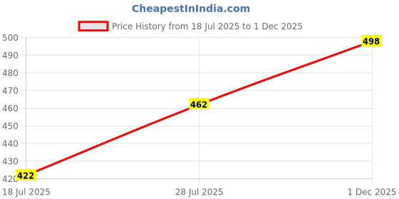 flipkart.com blive Pack of 3 Men Solid Round Neck Cotton Blend Multicolor T-Shirt blive Price History Graph from 18 Jul 2025 to 1 Dec 2025