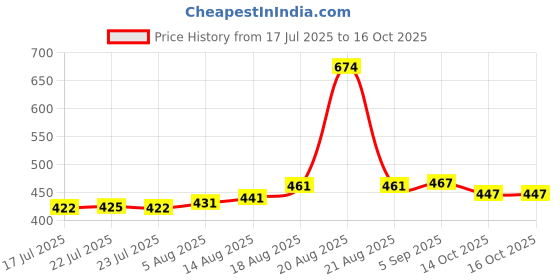 flipkart.com blive Pack of 3 Men Solid Round Neck Cotton Blend Multicolor T-Shirt blive Price History Graph from 17 Jul 2025 to 16 Oct 2025