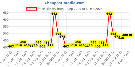 flipkart.com blive Pack of 3 Men Solid Round Neck Cotton Blend Multicolor T-Shirt blive Price History Graph from 8 Sep 2025 to 4 Dec 2025