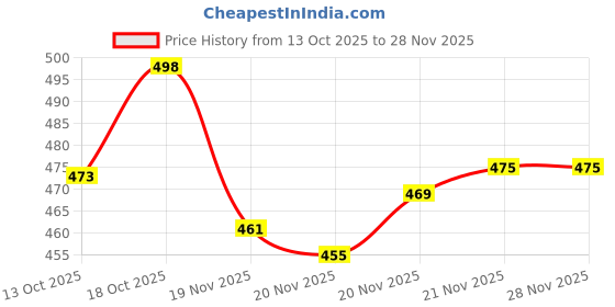 flipkart.com blive Printed Men Track Suit blive Price History Graph from 13 Oct 2025 to 26 Nov 2025