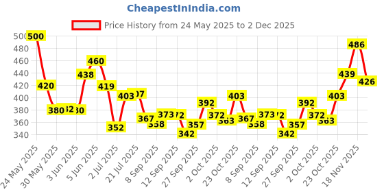 flipkart.com blive Solid Men Track Suit blive Price History Graph from 24 May 2025 to 2 Dec 2025