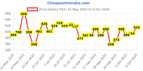 flipkart.com blive Solid Men Track Suit blive Price History Graph from 15 May 2025 to 9 Oct 2025