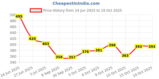 flipkart.com blive Solid Men Track Suit blive Price History Graph from 24 Jun 2025 to 17 Oct 2025