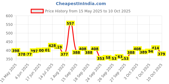 flipkart.com blive Solid Men Track Suit blive Price History Graph from 15 May 2025 to 9 Oct 2025