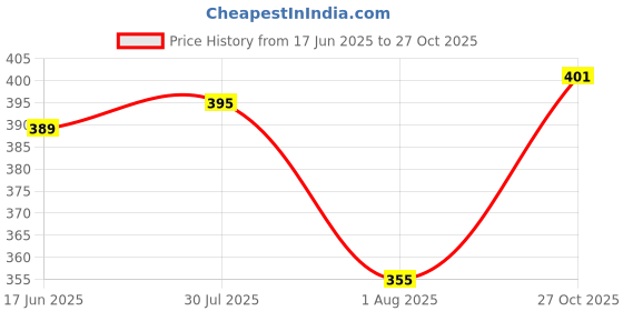 flipkart.com blive Solid Men Track Suit blive Price History Graph from 17 Jun 2025 to 27 Oct 2025