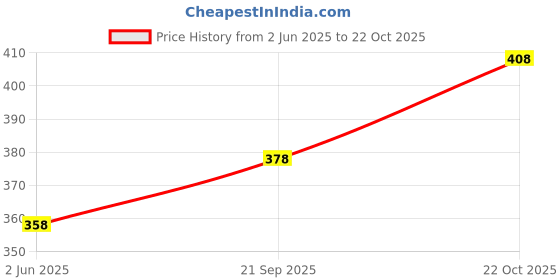 flipkart.com blive Solid Men Track Suit blive Price History Graph from 2 Jun 2025 to 22 Oct 2025