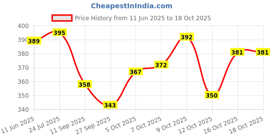 flipkart.com blive Solid Men Track Suit blive Price History Graph from 11 Jun 2025 to 18 Oct 2025