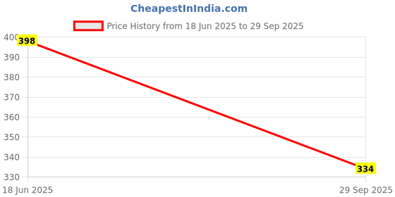 flipkart.com blive Solid Men Track Suit blive Price History Graph from 18 Jun 2025 to 29 Sep 2025