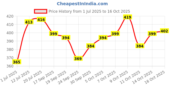 flipkart.com blive Solid Men Track Suit blive Price History Graph from 1 Jul 2025 to 16 Oct 2025