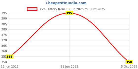 flipkart.com blive Solid Men Track Suit blive Price History Graph from 13 Jun 2025 to 5 Oct 2025