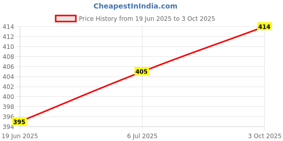 flipkart.com blive Solid Men Track Suit blive Price History Graph from 19 Jun 2025 to 3 Oct 2025