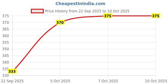 flipkart.com blive Solid Men Track Suit blive Price History Graph from 22 Sep 2025 to 10 Oct 2025