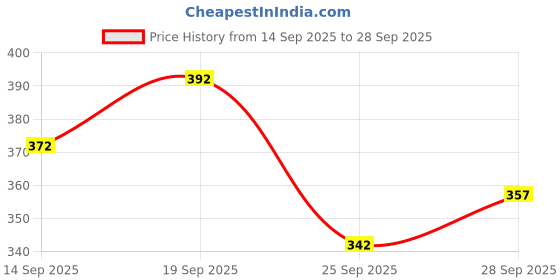 flipkart.com blive Solid Men Track Suit blive Price History Graph from 14 Sep 2025 to 28 Sep 2025