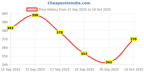 flipkart.com blive Solid Men Track Suit blive Price History Graph from 15 Sep 2025 to 10 Oct 2025