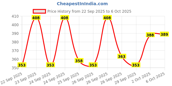 flipkart.com blive Solid Men Track Suit blive Price History Graph from 22 Sep 2025 to 6 Oct 2025