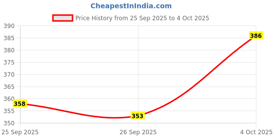 flipkart.com blive Solid Men Track Suit blive Price History Graph from 25 Sep 2025 to 4 Oct 2025