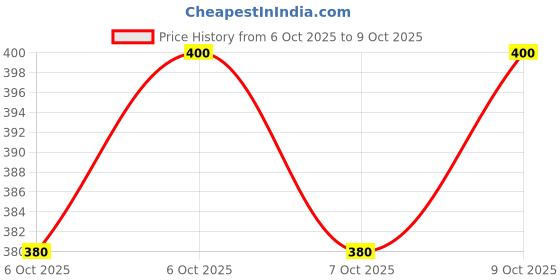 flipkart.com blive Solid Men Track Suit blive Price History Graph from 6 Oct 2025 to 9 Oct 2025
