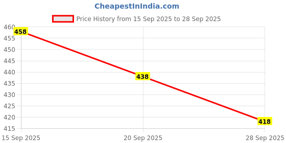 flipkart.com blive Solid, Striped Men Track Suit blive Price History Graph from 15 Sep 2025 to 28 Sep 2025