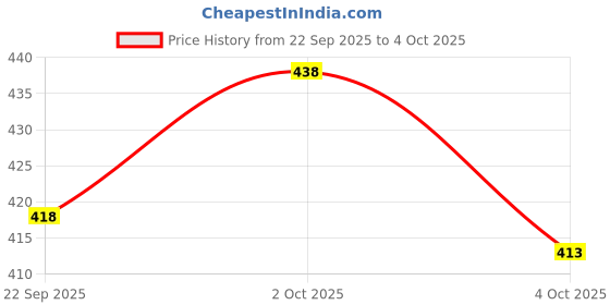 flipkart.com blive Solid, Striped Men Track Suit blive Price History Graph from 22 Sep 2025 to 4 Oct 2025