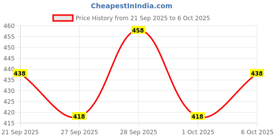flipkart.com blive Solid, Striped Men Track Suit blive Price History Graph from 21 Sep 2025 to 6 Oct 2025