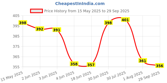flipkart.com blive Tshirt Pant Co-ords Set blive Price History Graph from 15 May 2025 to 29 Sep 2025