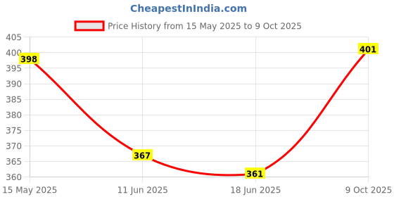 flipkart.com blive Tshirt Pant Co-ords Set blive Price History Graph from 15 May 2025 to 9 Oct 2025