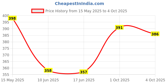 flipkart.com blive Tshirt Pant Co-ords Set blive Price History Graph from 15 May 2025 to 4 Oct 2025
