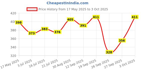 flipkart.com blive Tshirt Pant Co-ords Set blive Price History Graph from 17 May 2025 to 3 Oct 2025