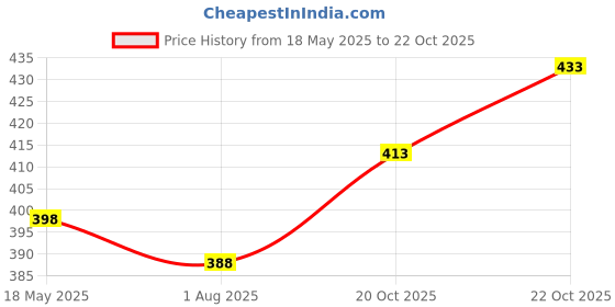 flipkart.com blive Tshirt Pant Co-ords Set blive Price History Graph from 18 May 2025 to 22 Oct 2025