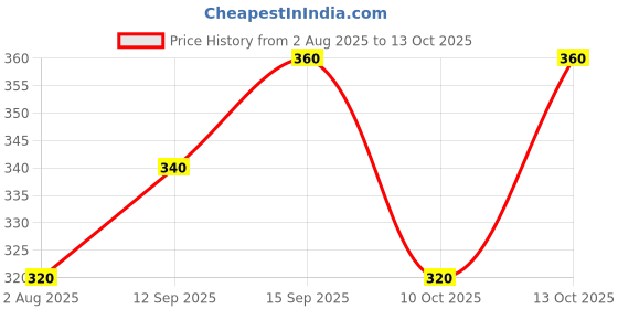 flipkart.com blive Tshirt Pant Co-ords Set blive Price History Graph from 2 Aug 2025 to 13 Oct 2025