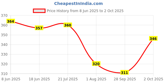flipkart.com blive Tshirt Pant Co-ords Set blive Price History Graph from 8 Jun 2025 to 2 Oct 2025