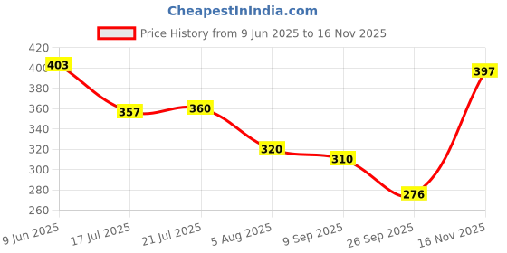 flipkart.com blive Tshirt Pant Co-ords Set blive Price History Graph from 9 Jun 2025 to 16 Nov 2025