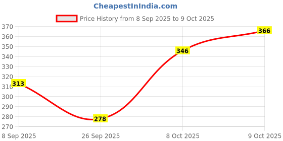 flipkart.com blive Tshirt Pant Co-ords Set blive Price History Graph from 8 Sep 2025 to 9 Oct 2025