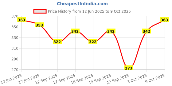flipkart.com blive Tshirt Pant Co-ords Set blive Price History Graph from 12 Jun 2025 to 9 Oct 2025