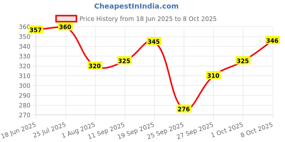 flipkart.com blive Tshirt Pant Co-ords Set blive Price History Graph from 18 Jun 2025 to 8 Oct 2025