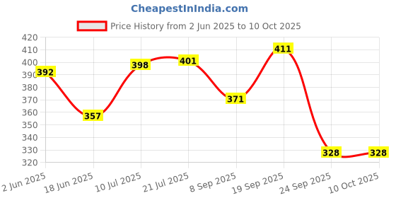 flipkart.com blive Tshirt Pant Co-ords Set blive Price History Graph from 2 Jun 2025 to 9 Oct 2025